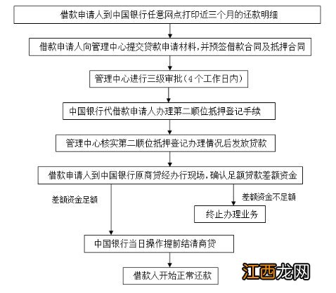 南宁各县区商转公顺位贷款业务承办银行有哪些