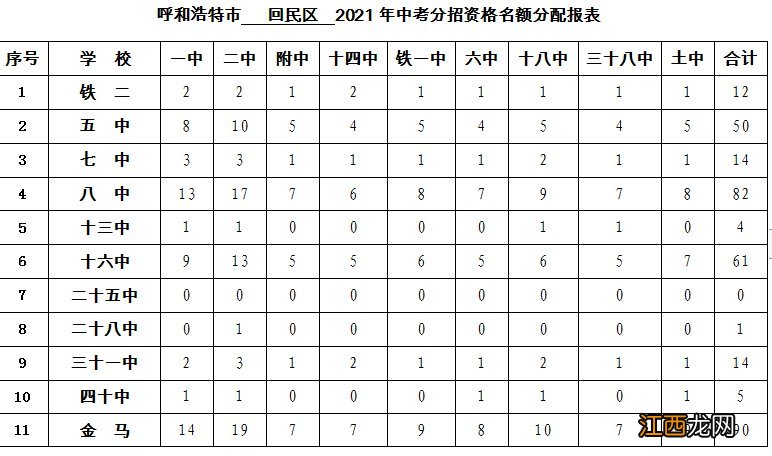 呼和浩特市2021年中考分招各学校名额分配表