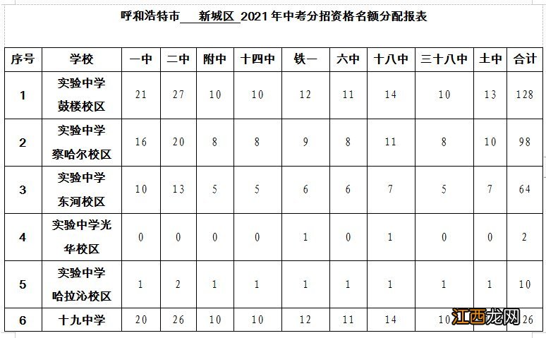 呼和浩特市2021年中考分招各学校名额分配表