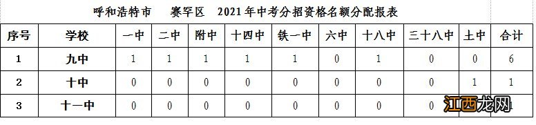 呼和浩特市2021年中考分招各学校名额分配表