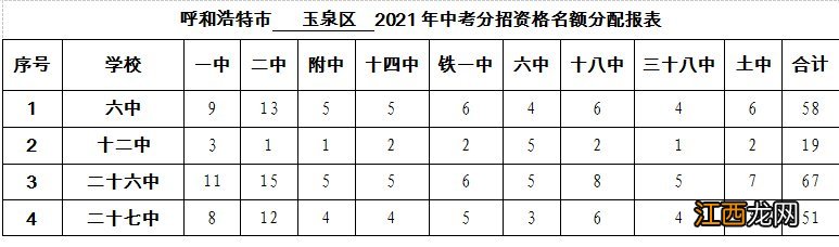 呼和浩特市2021年中考分招各学校名额分配表