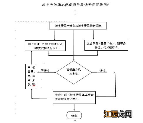 西宁城乡居民养老保险参保指南