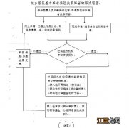 西宁养老保险转入流程