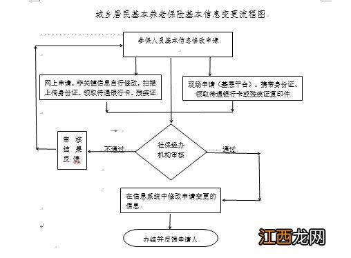 西宁城乡居民养老保险变更办理指南