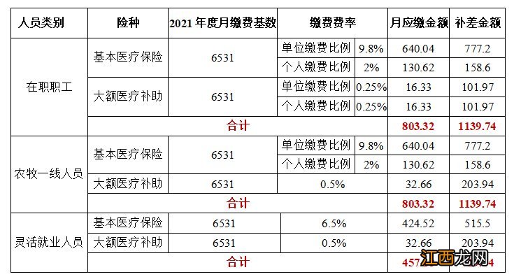 2021年十二师医保缴费标准+缴费基数