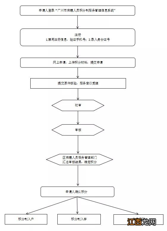 2022广州从化区积分入学温馨提示