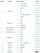 紧缺 厦门急需技术工种目录