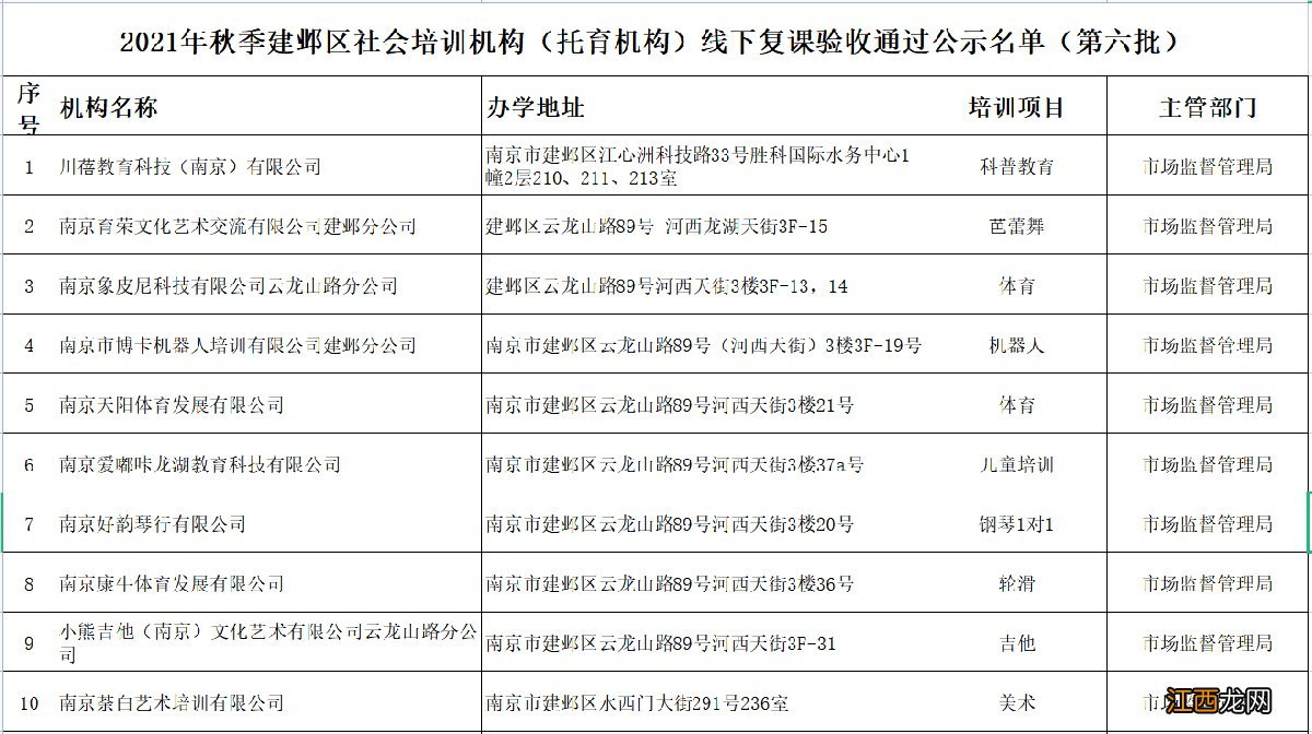 托育机构 南京市建邺区2021秋学期第六批线下复课的培训机构名单