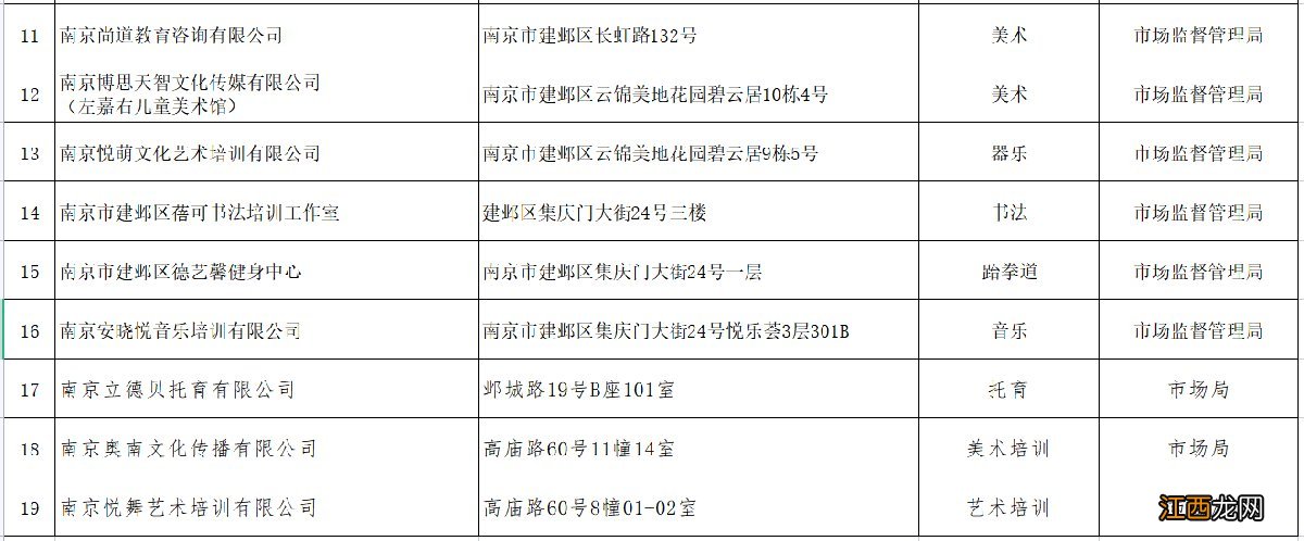 托育机构 南京市建邺区2021秋学期第六批线下复课的培训机构名单