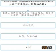 西宁城北区失业登记办理指南2021