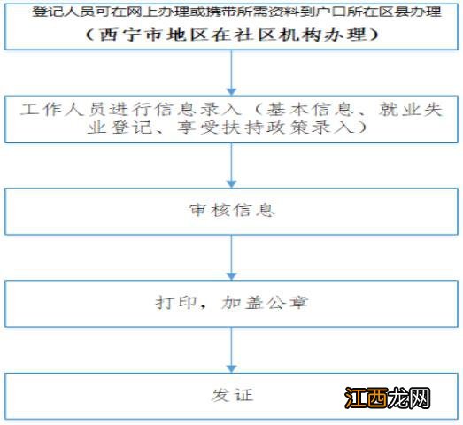 条件＋材料＋地点 西宁城西区失业登记办理指南