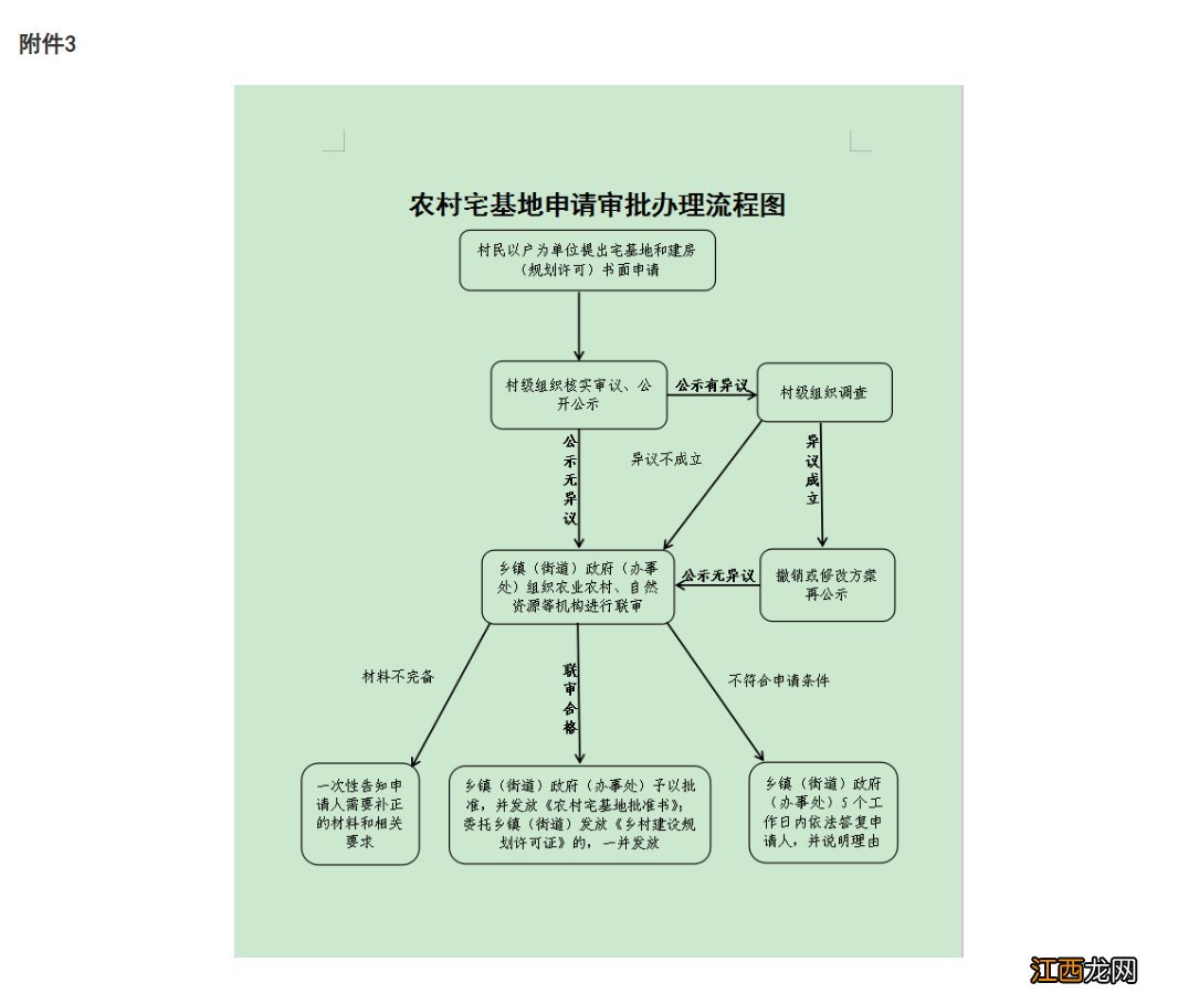 济宁市农村宅基地登记 济宁农村宅基地申请流程