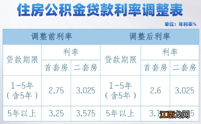 西宁调整首套个人住房公积金贷款利率的通知