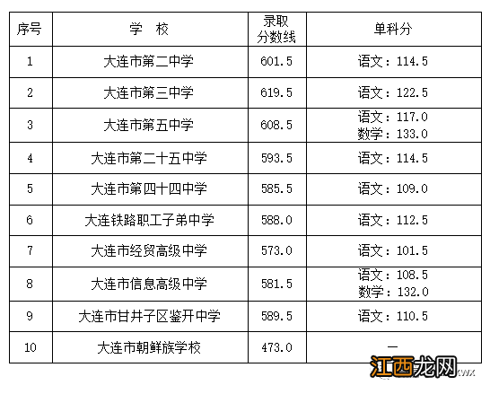 大连一般高中录取分数线2022 大连高中最低录取分数线2020