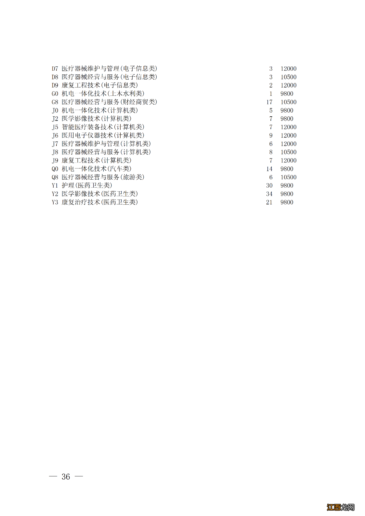 四川省对口招生专科批第二次征集志愿时间2022