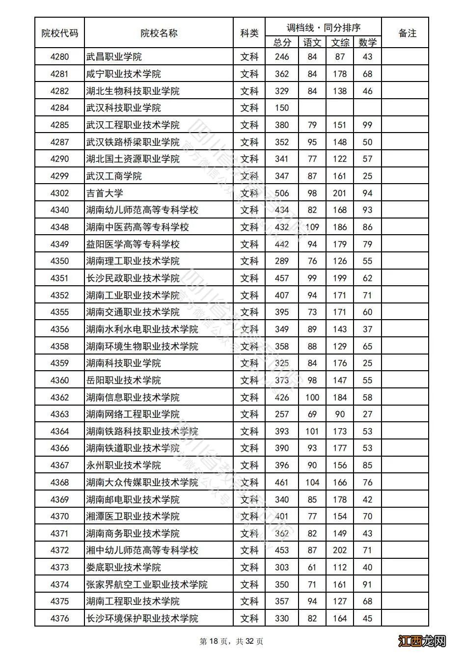 2022年普通高校在川招生专科批院校录取调档线