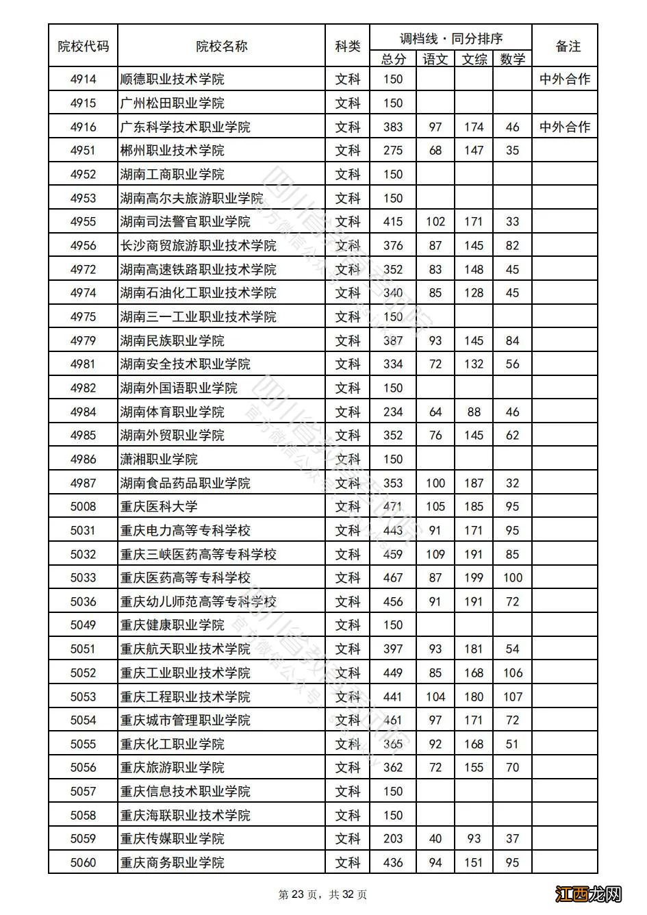 2022年普通高校在川招生专科批院校录取调档线