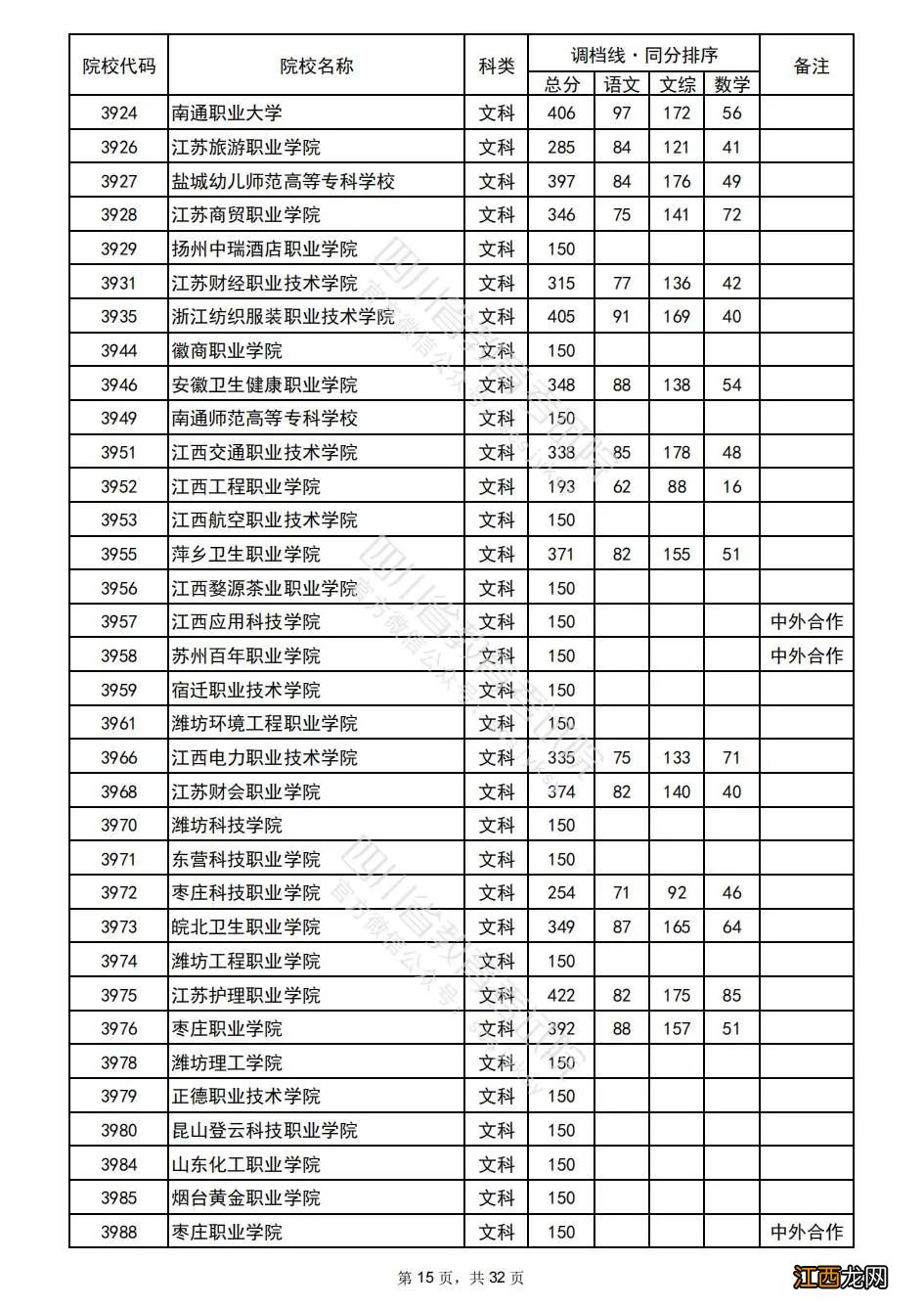 2022年普通高校在川招生专科批院校录取调档线