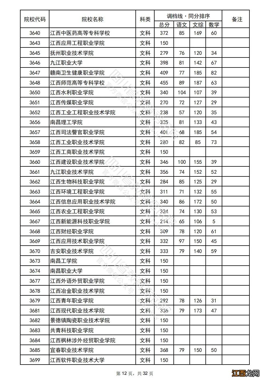 2022年普通高校在川招生专科批院校录取调档线