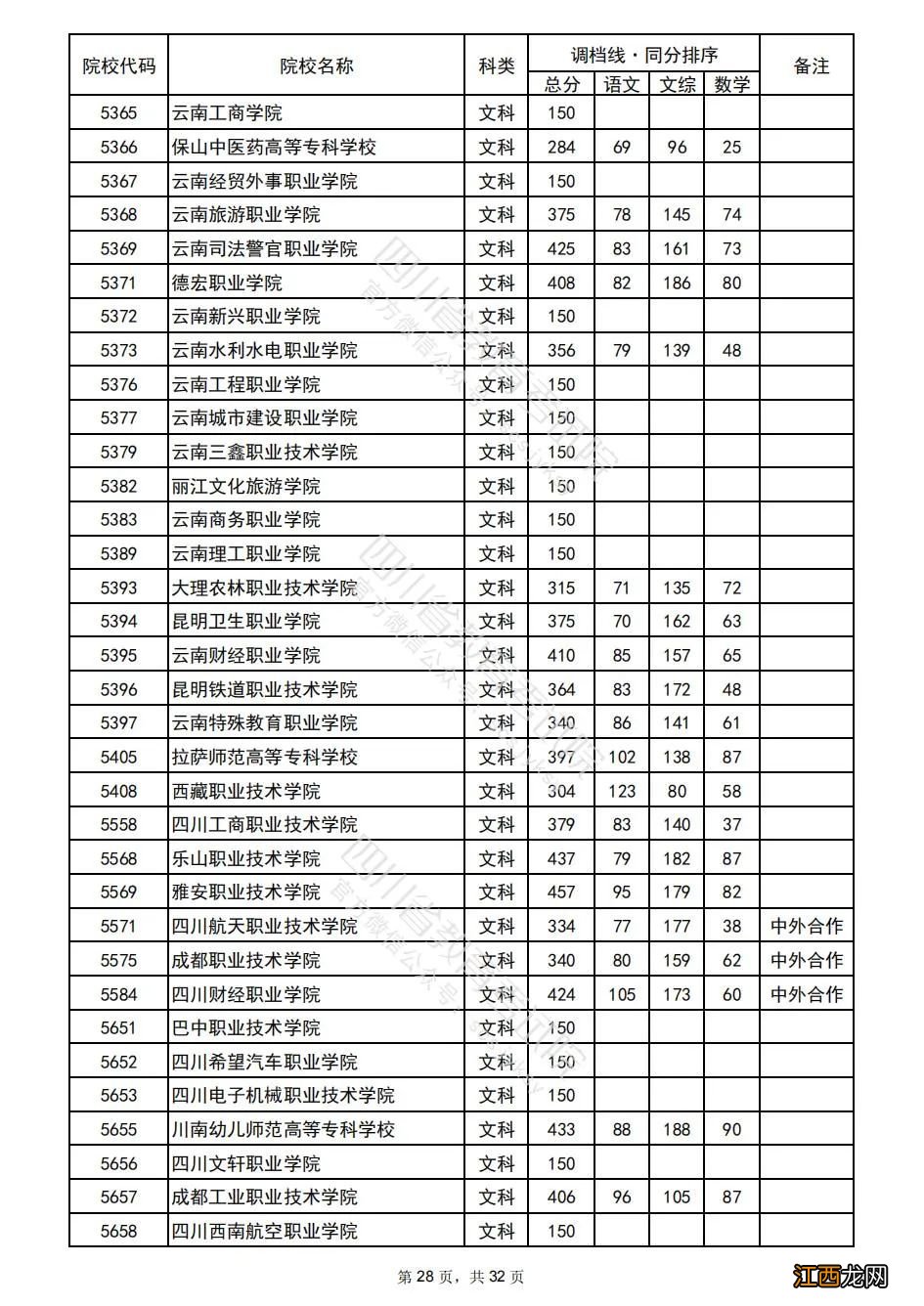 2022年普通高校在川招生专科批院校录取调档线