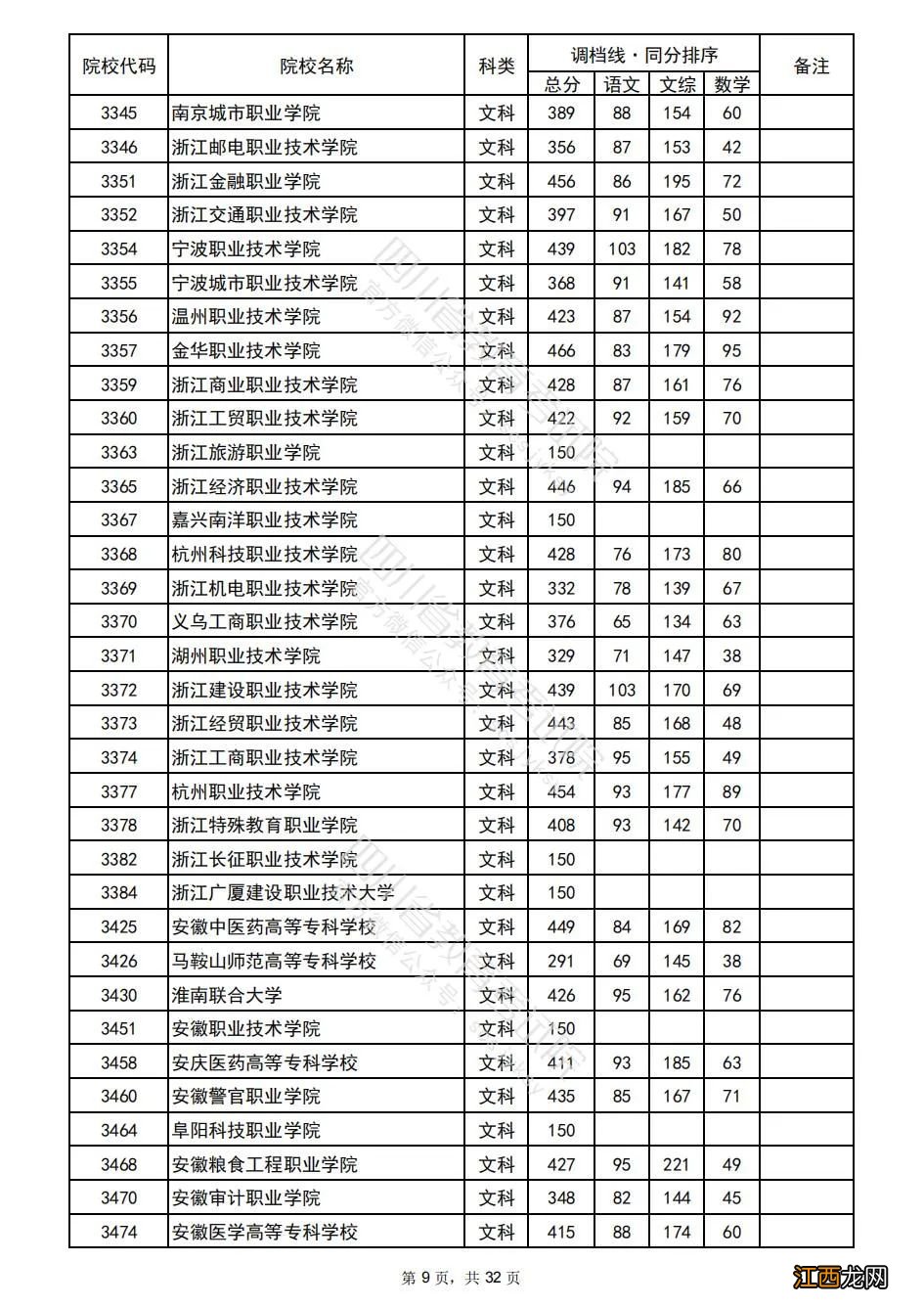 2022年普通高校在川招生专科批院校录取调档线