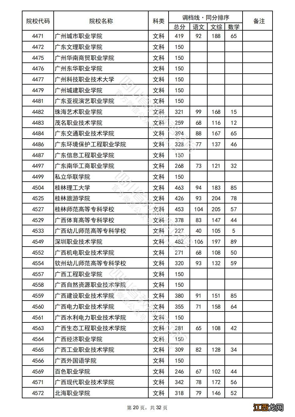 2022年普通高校在川招生专科批院校录取调档线