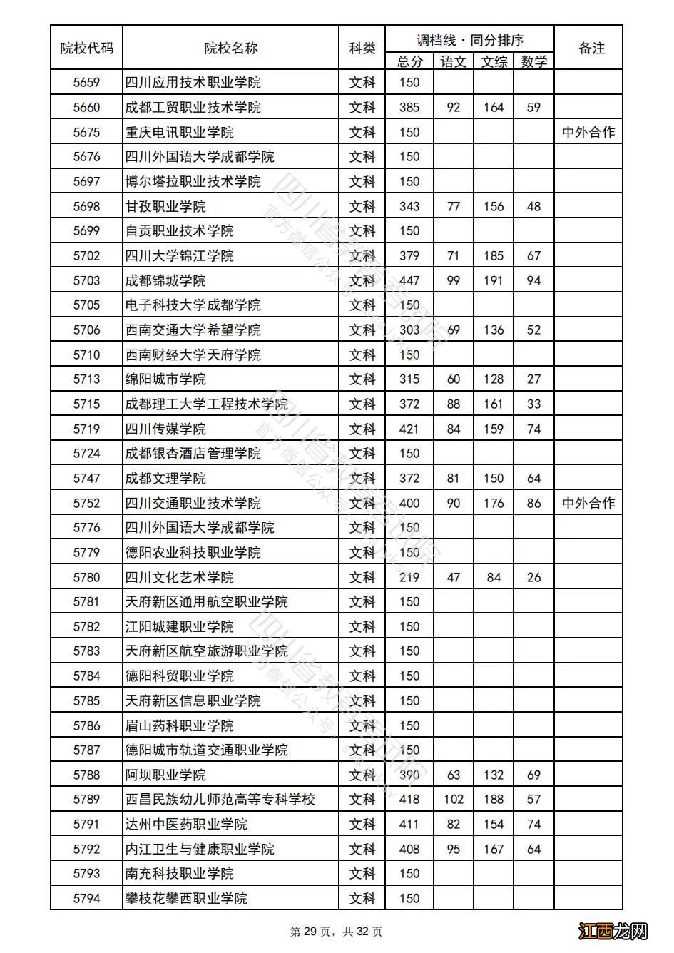 2022年普通高校在川招生专科批院校录取调档线