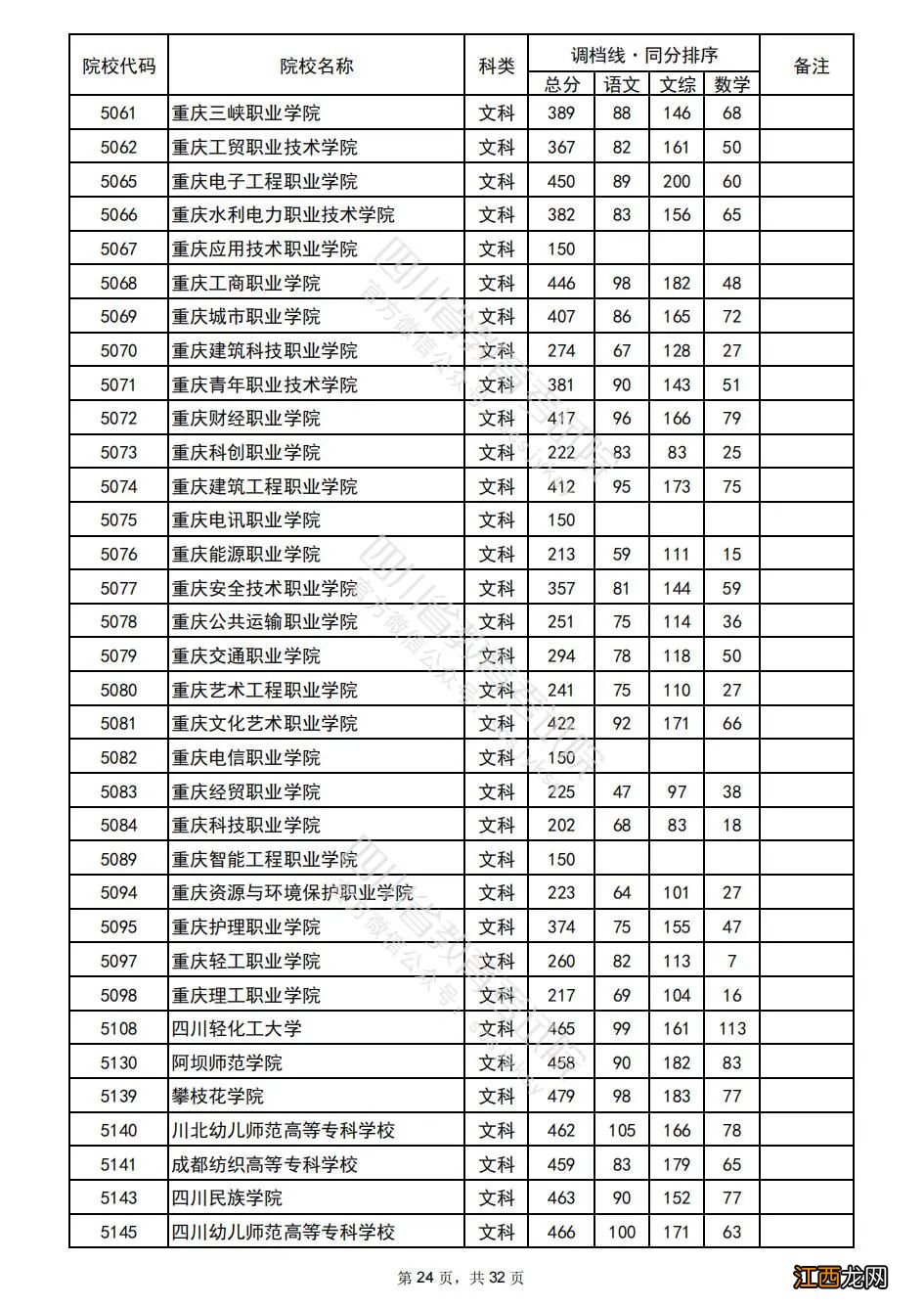 2022年普通高校在川招生专科批院校录取调档线