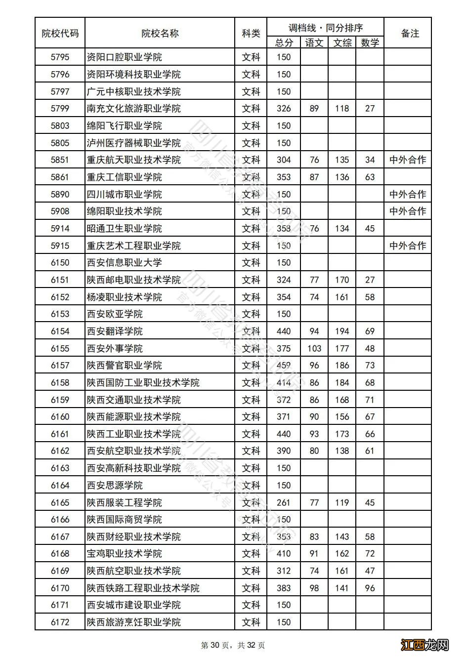 2022年普通高校在川招生专科批院校录取调档线