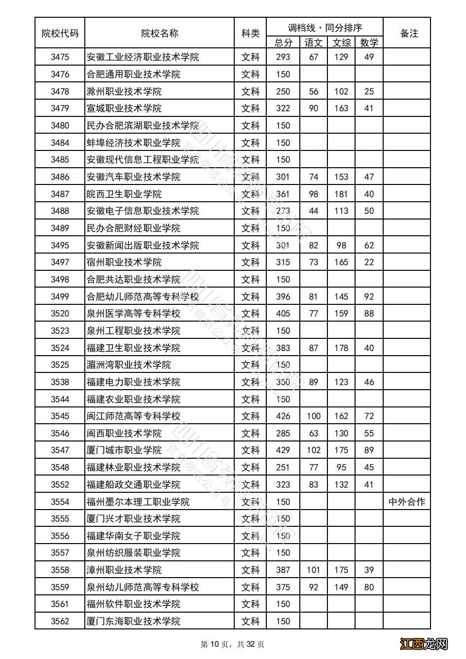 2022年普通高校在川招生专科批院校录取调档线