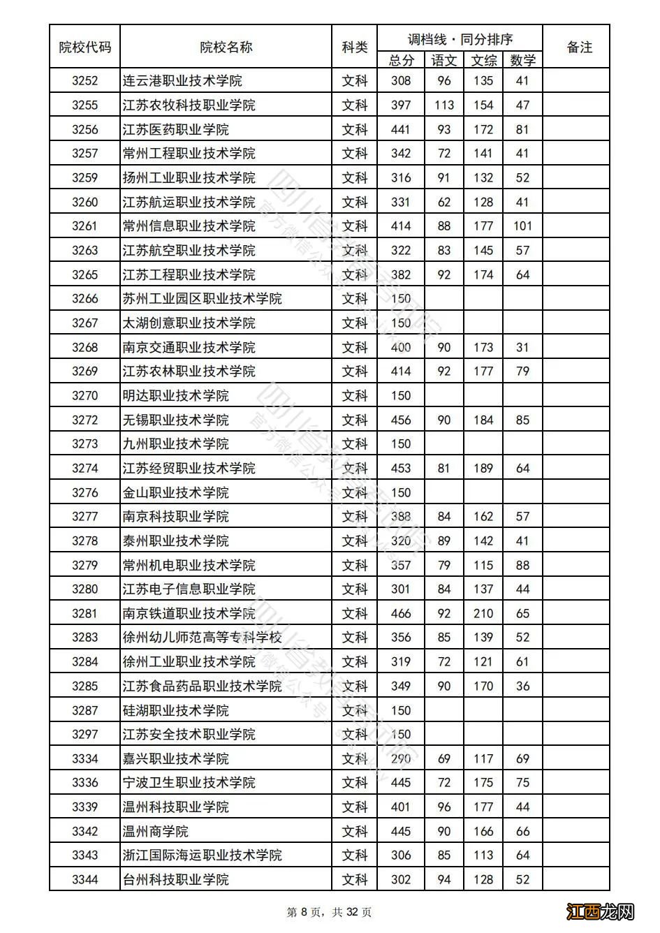 2022年普通高校在川招生专科批院校录取调档线