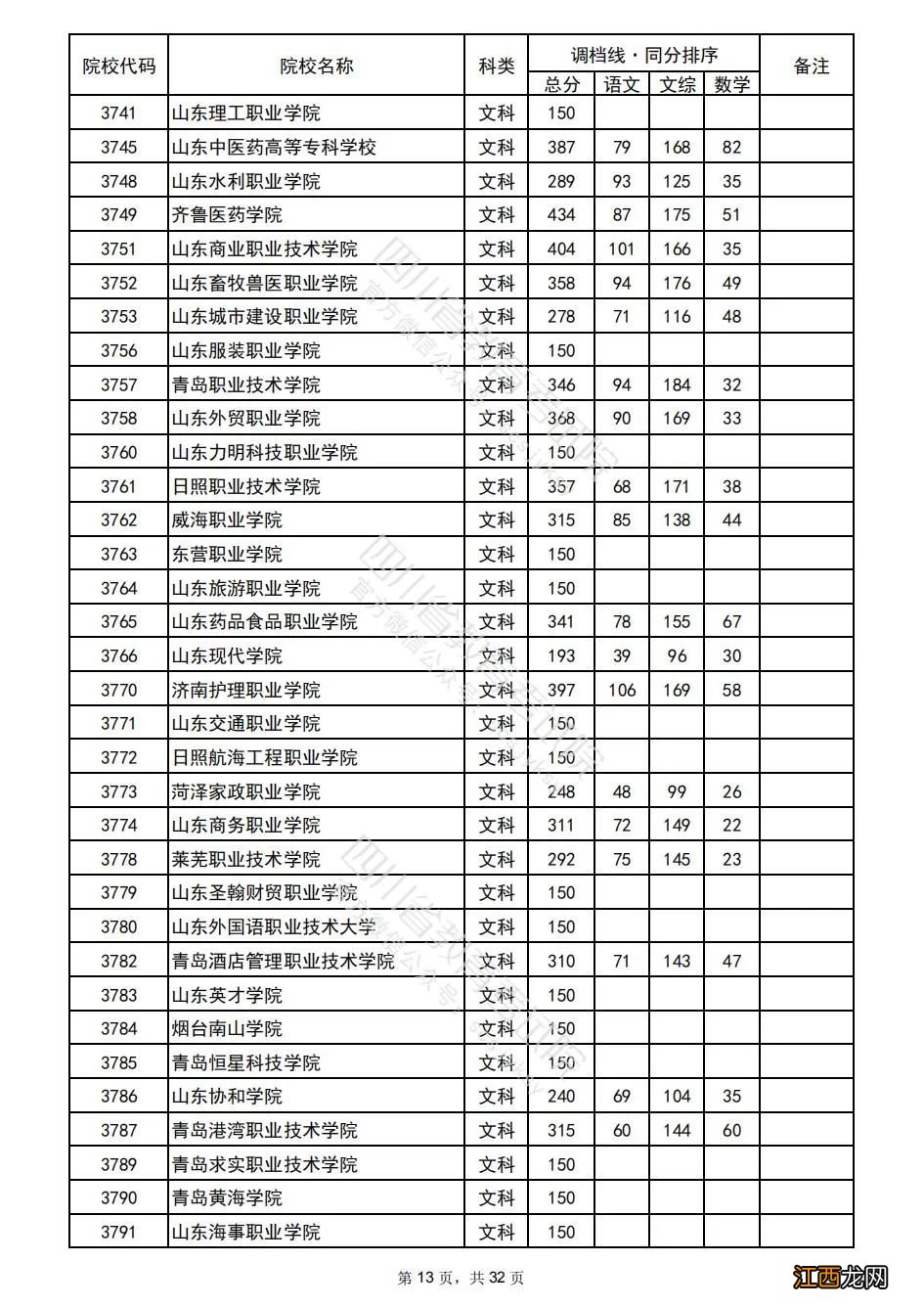 2022年普通高校在川招生专科批院校录取调档线