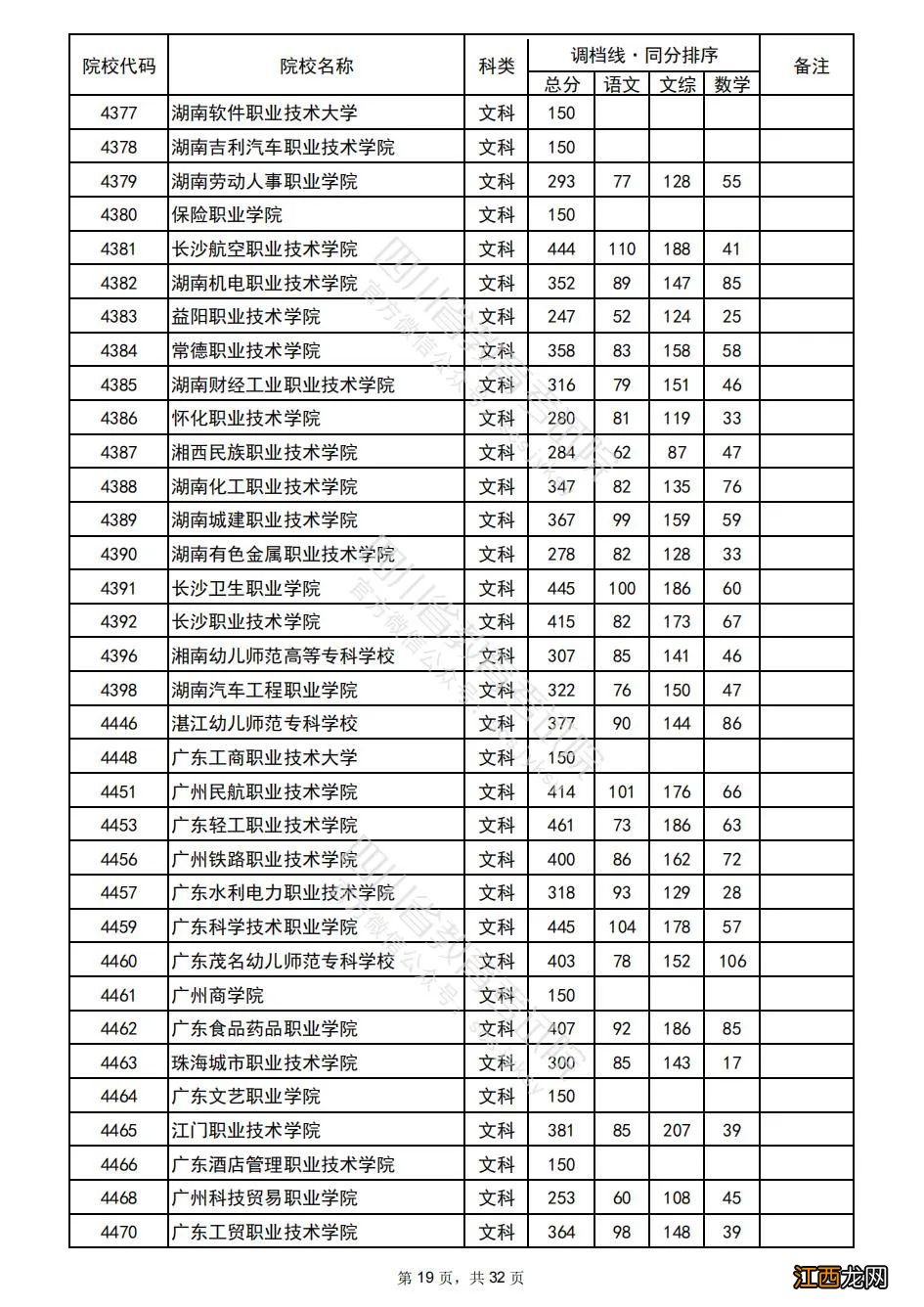 2022年普通高校在川招生专科批院校录取调档线