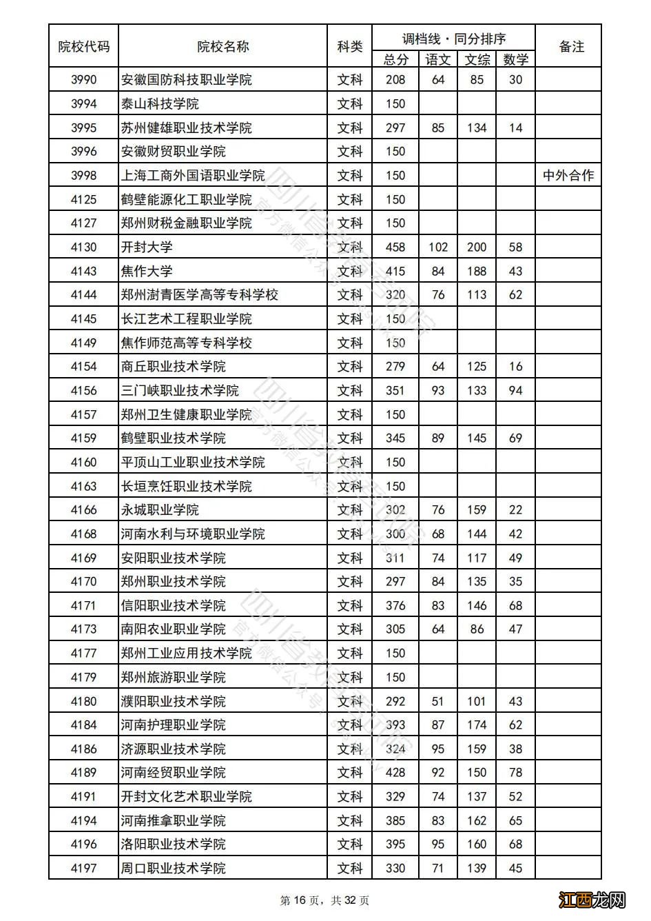 2022年普通高校在川招生专科批院校录取调档线