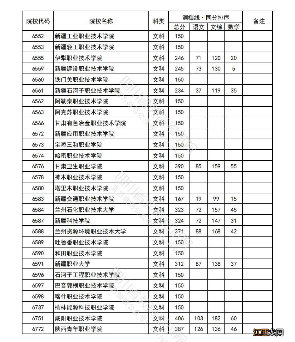 2022年普通高校在川招生专科批院校录取调档线