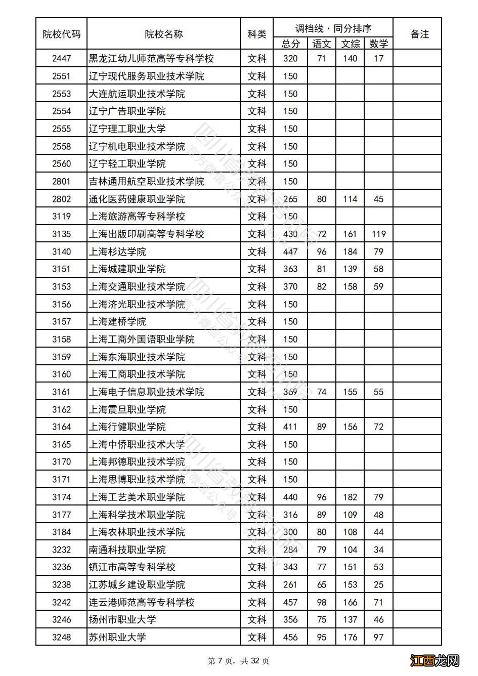 2022年普通高校在川招生专科批院校录取调档线