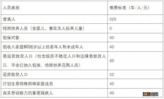 阳泉市2022年度城乡居民医保缴费标准是多少？什么时候开始缴费？