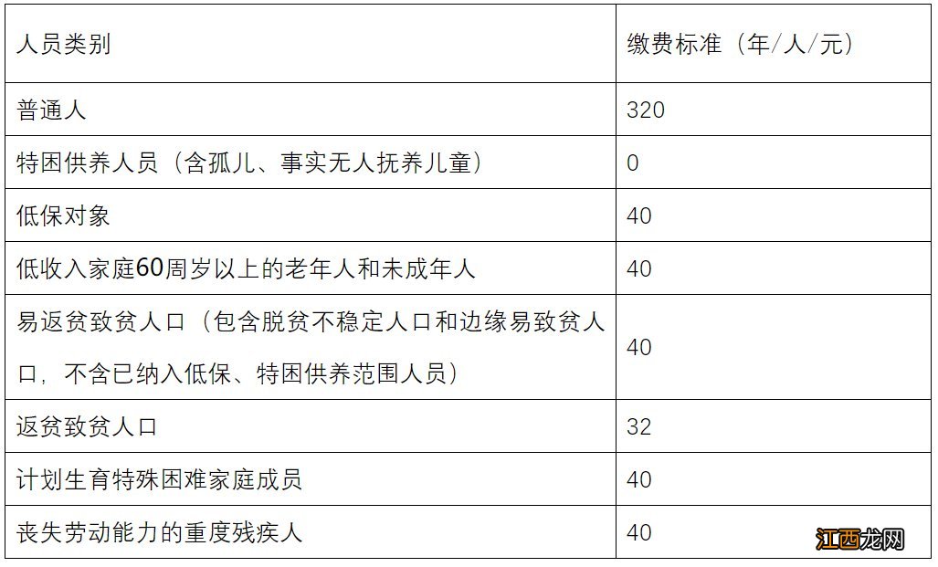 阳泉市2022年度城乡居民医保缴费标准是多少？什么时候开始缴费？