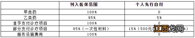 乌鲁木齐城镇职工医保报销范围