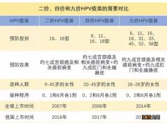 济宁四价宫颈癌疫苗要打几针 济宁有四价宫颈癌疫苗