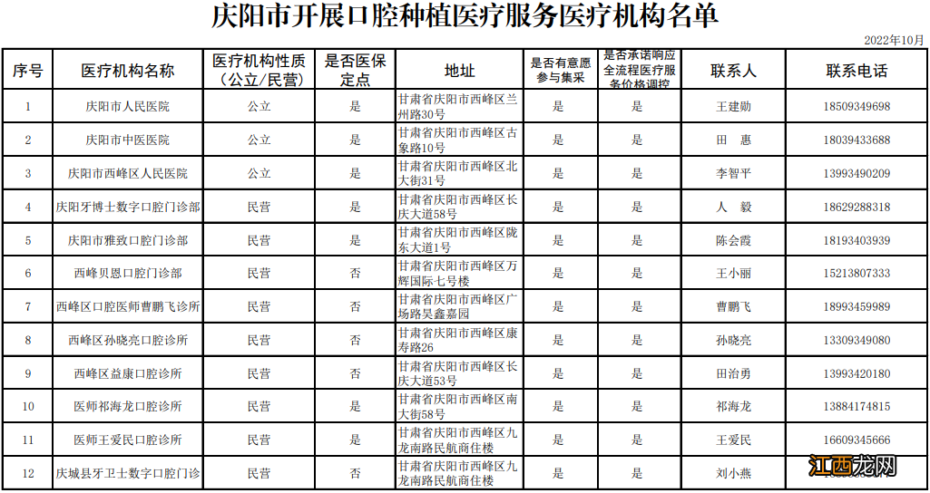 甘肃省开展口腔种植医疗服务医疗机构名单