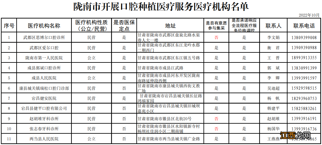 甘肃省开展口腔种植医疗服务医疗机构名单