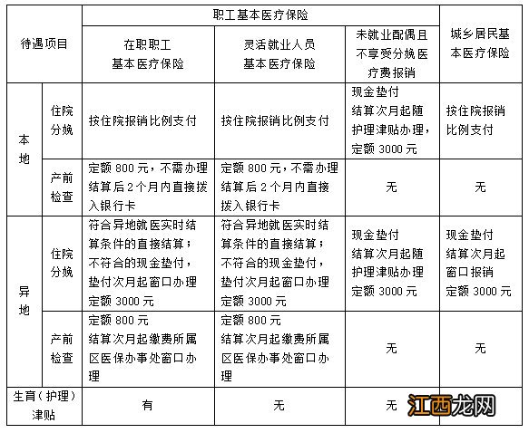 大连夫妻双方都有生育险都能报销吗