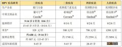 山东泰安hpv疫苗预约官网 泰安国产hpv疫苗最新消息