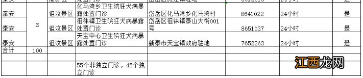 泰安狂犬病暴露处置门诊信息 泰安狂犬病暴露处置门诊信息采集