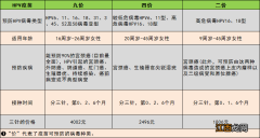 二价、四价、九价宫颈癌疫苗的区别是什么？