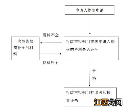 执业助理医师注册材料 泰安医师执业注册办理材料