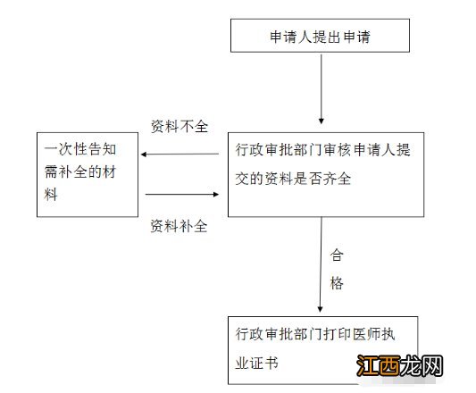 泰安医师执业变更注册办理 医师执业范围变更注册