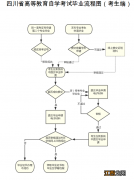 附申请入口 四川自考毕业申请流程2022