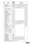 泰安职工医保门诊慢性大病医疗待遇 泰安职工医保门诊慢性大病医疗待遇如何